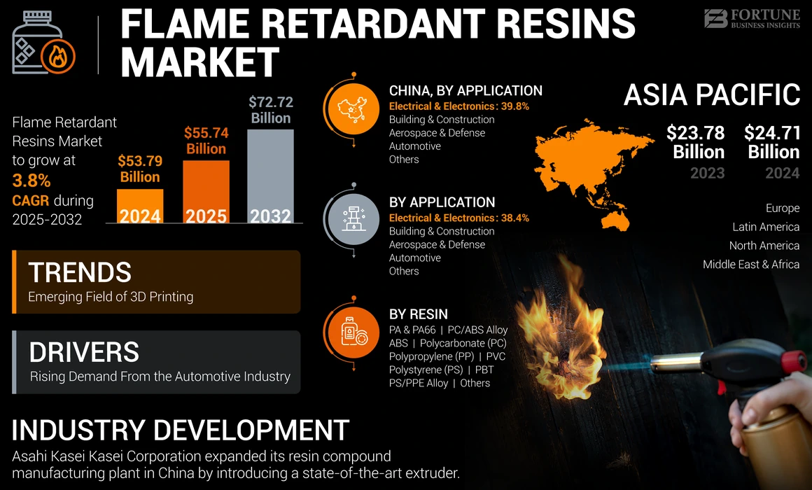 Flame Retardant Resins Market