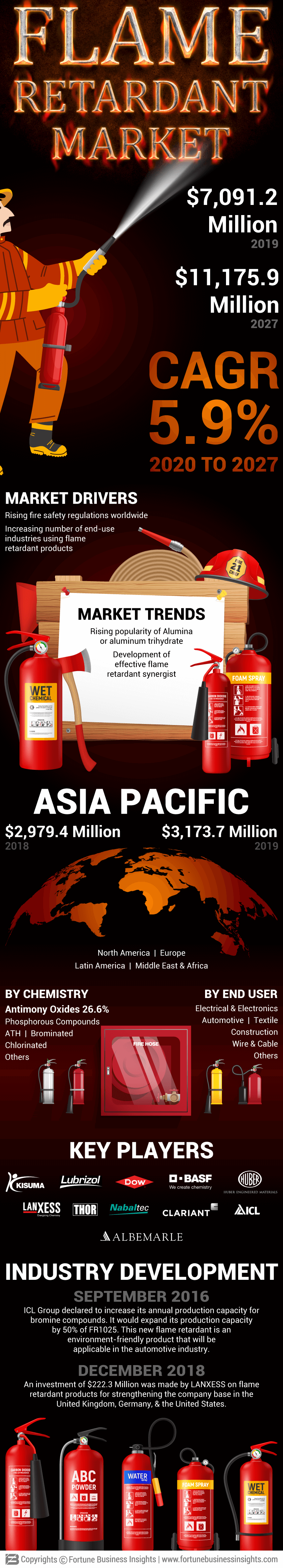 Flame Retardants Market