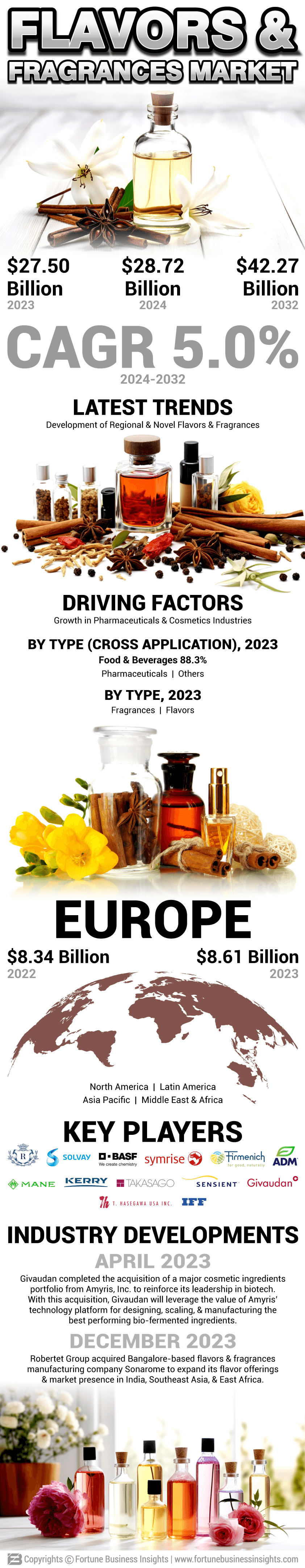 Flavors and Fragrances Market