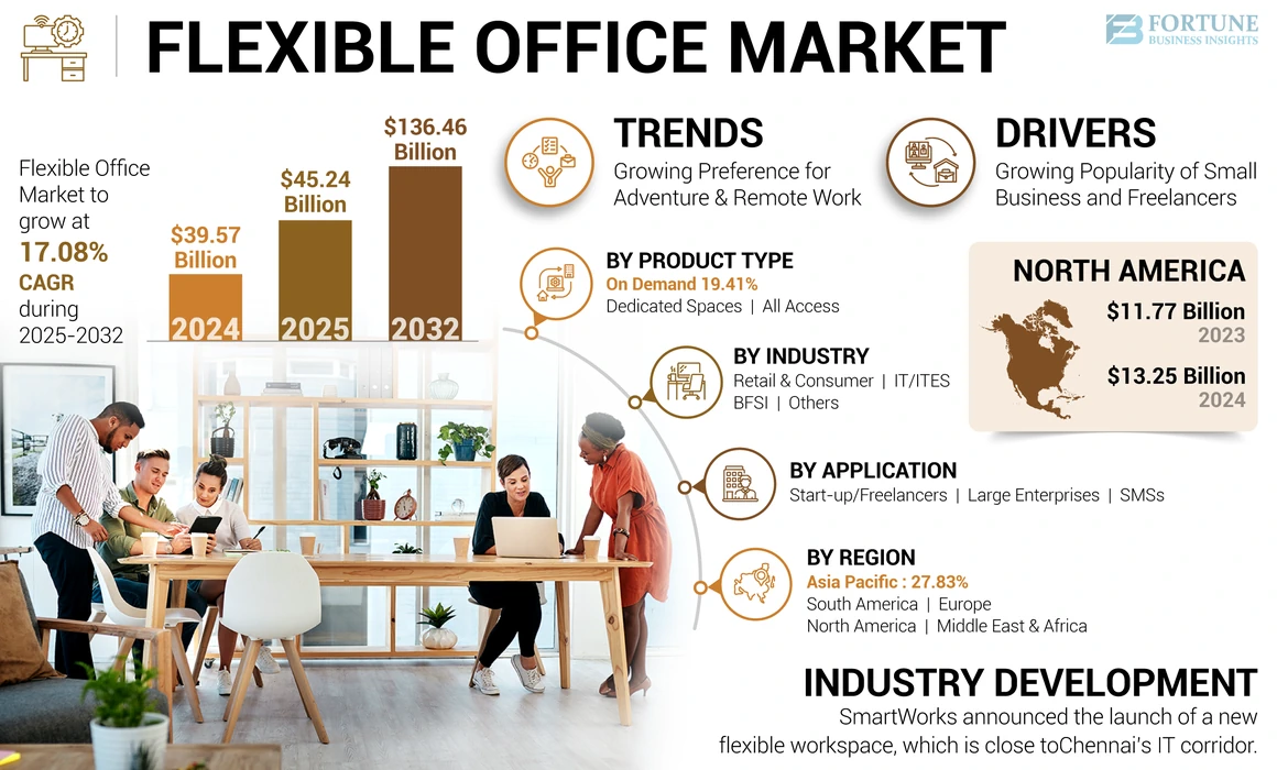Flexible Office Market