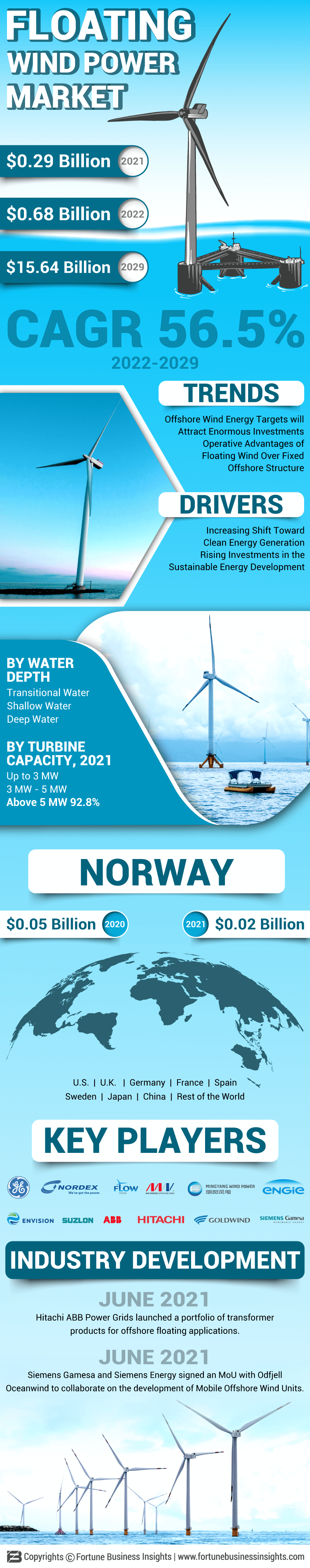 Floating Wind Power Market