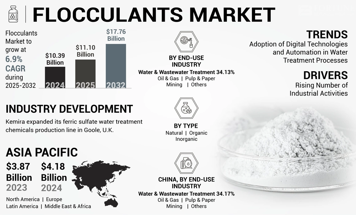 Flocculants Market