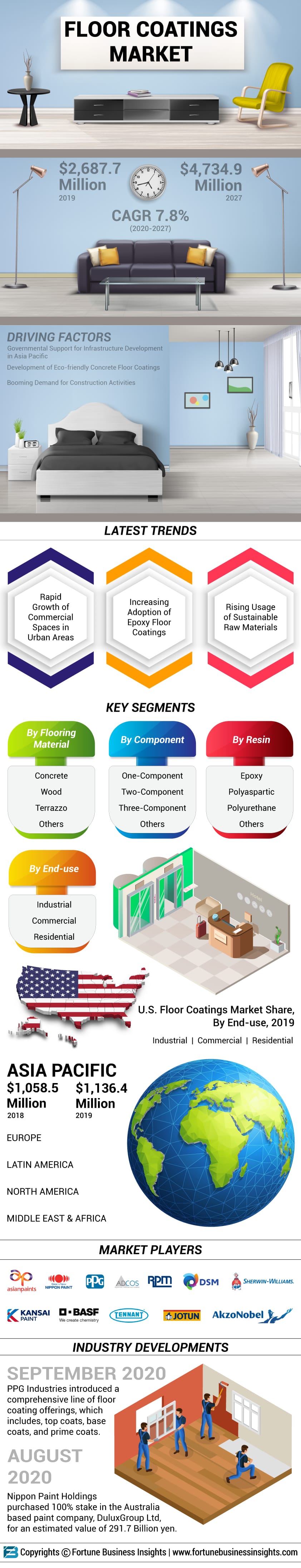 Floor Coatings Market 