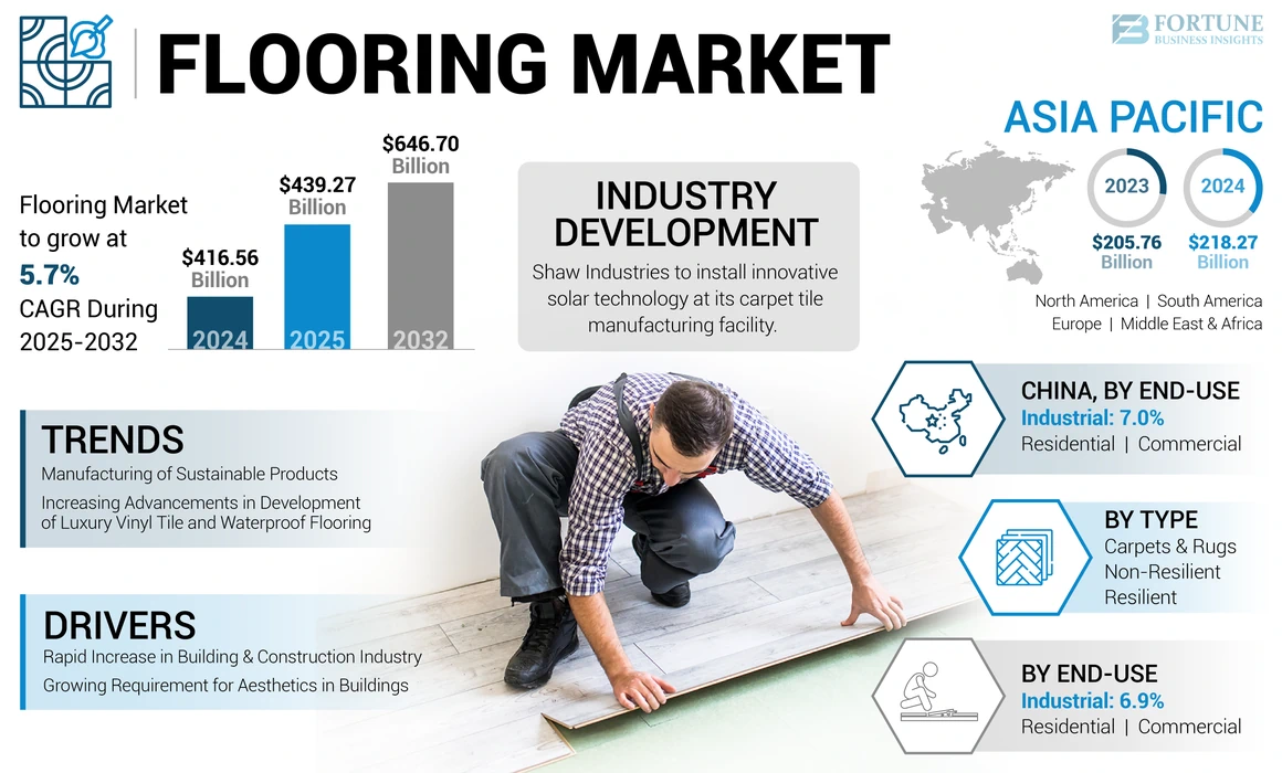 Flooring Market