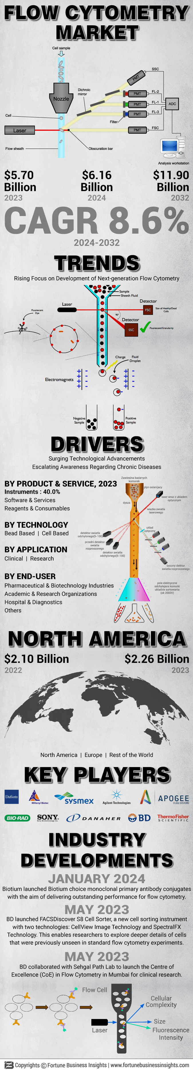 Flow Cytometry Market