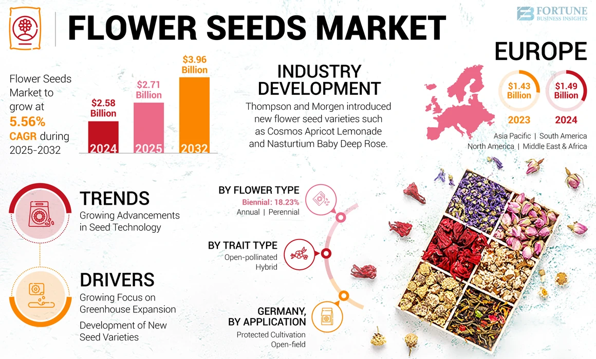 Flower Seed Market