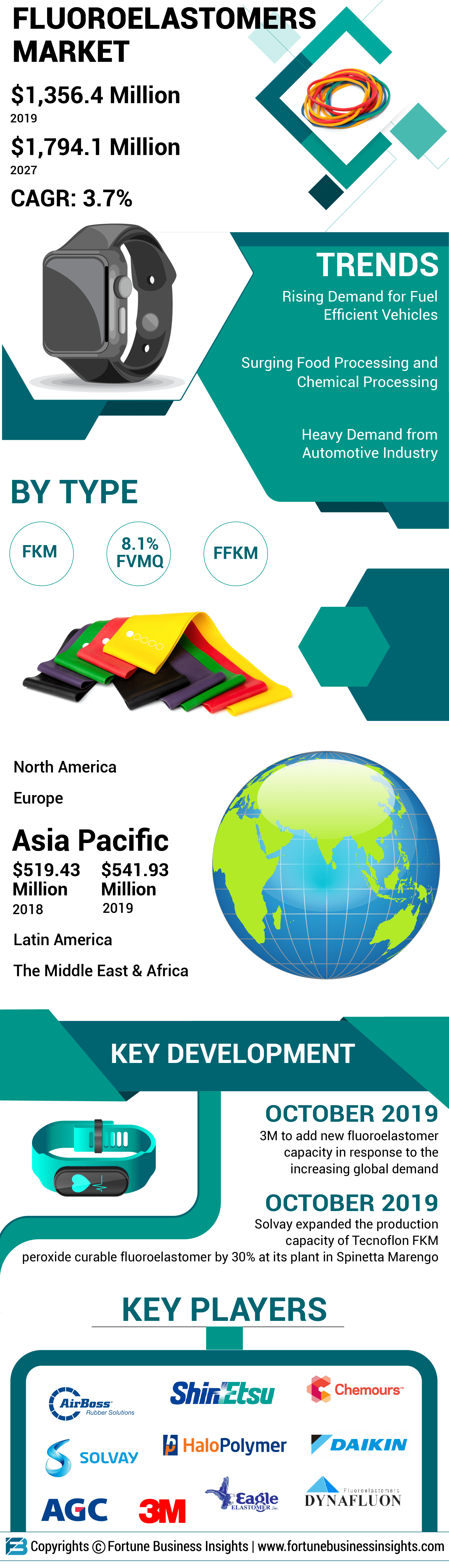 Fluoroelastomer Market