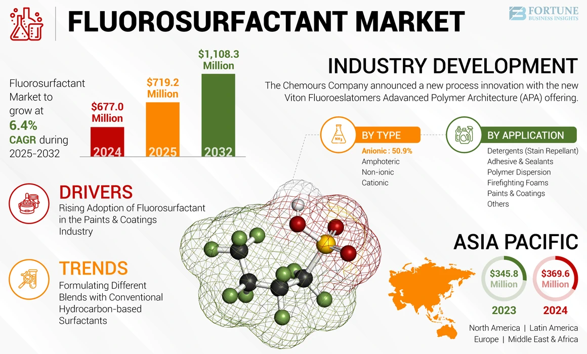 Fluorosurfactant Market