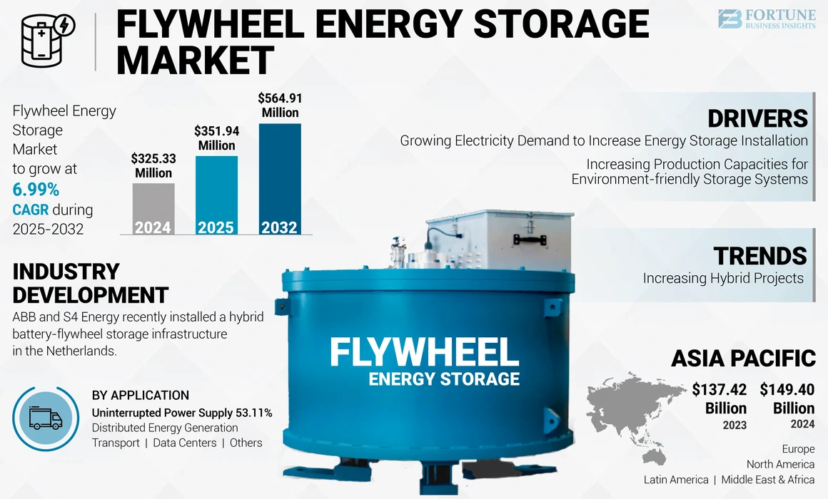 Flywheel Energy Storage Market