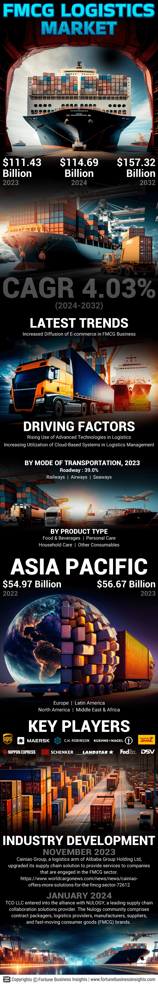 FMCG Logistics Market