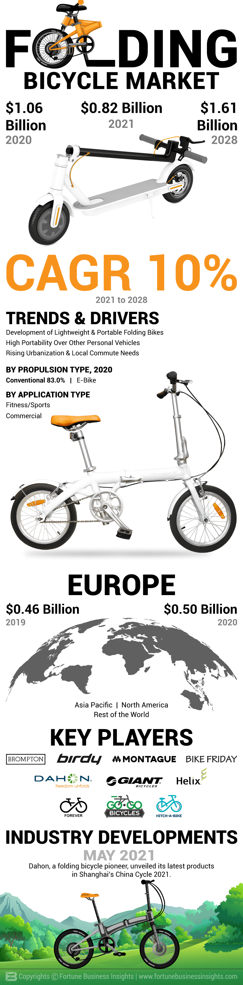 Folding Bicycle Market