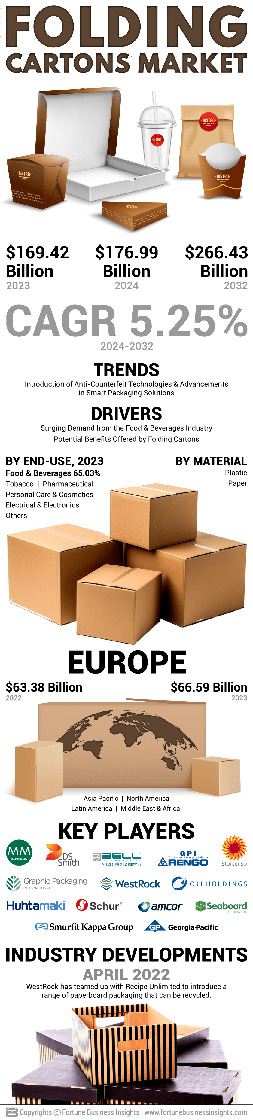 Folding Cartons Market