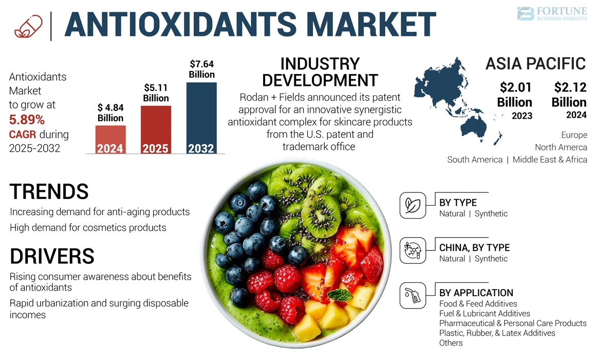Food Antioxidants Market