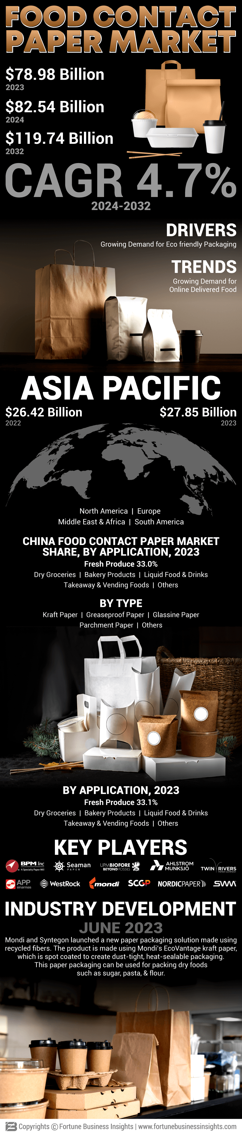 Food Contact Paper Market