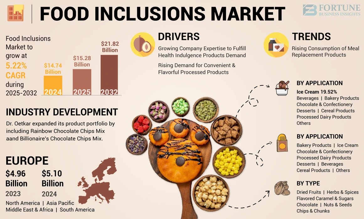 Food Inclusions Market