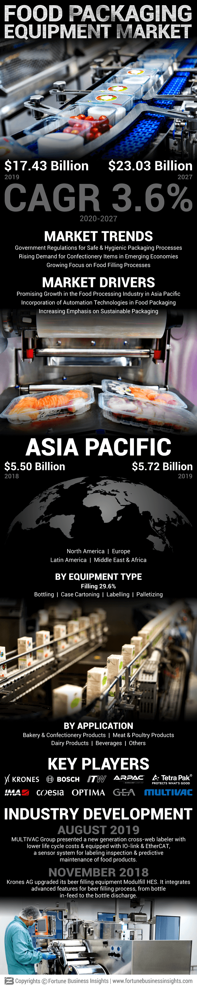 Food Packaging Equipment Market