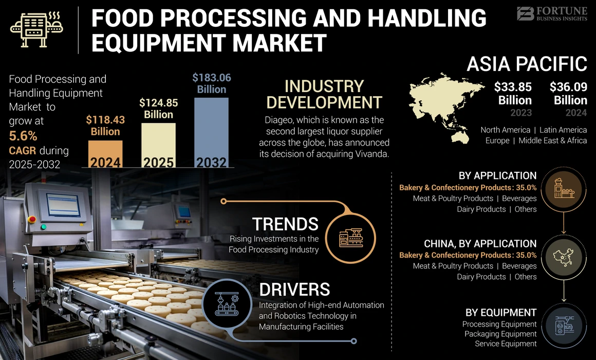 Food Processing and Handling Equipment Market