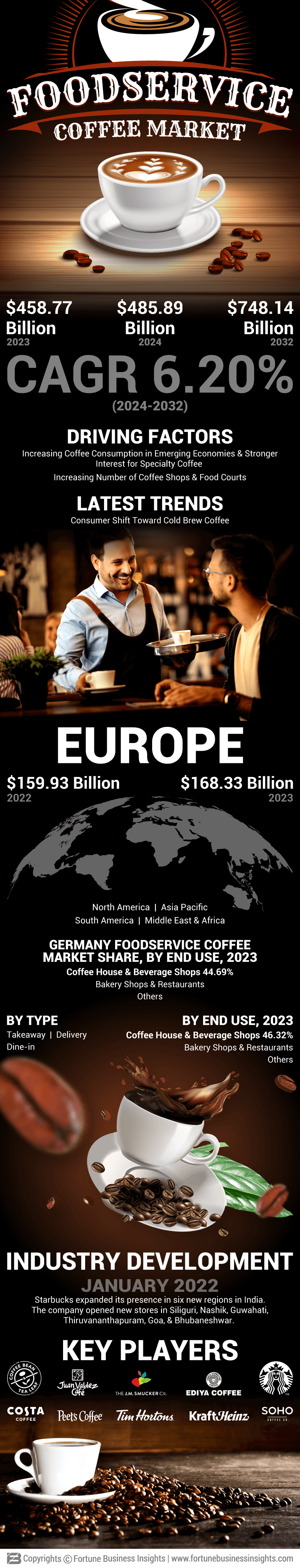 Food Service Coffee Market