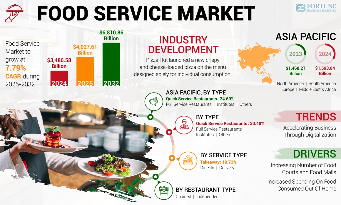 Food Service Market