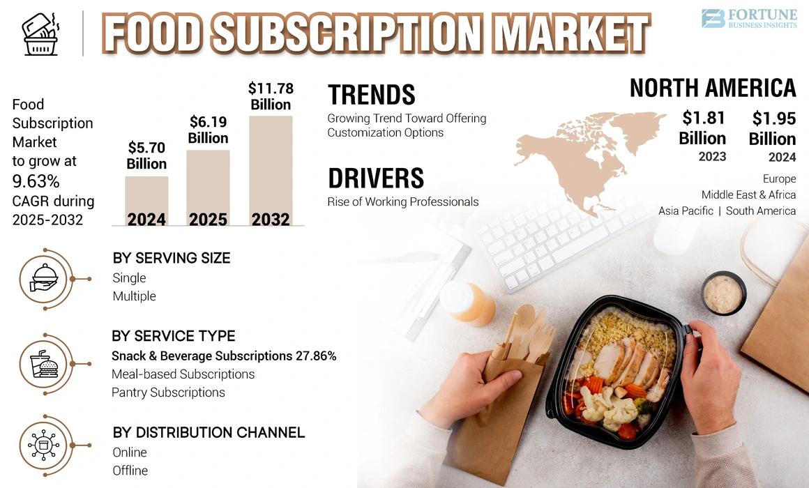 Food Subscription Market 
