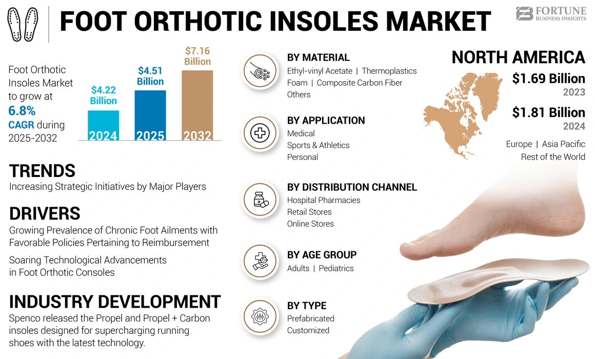 Foot Orthotic Insoles Market