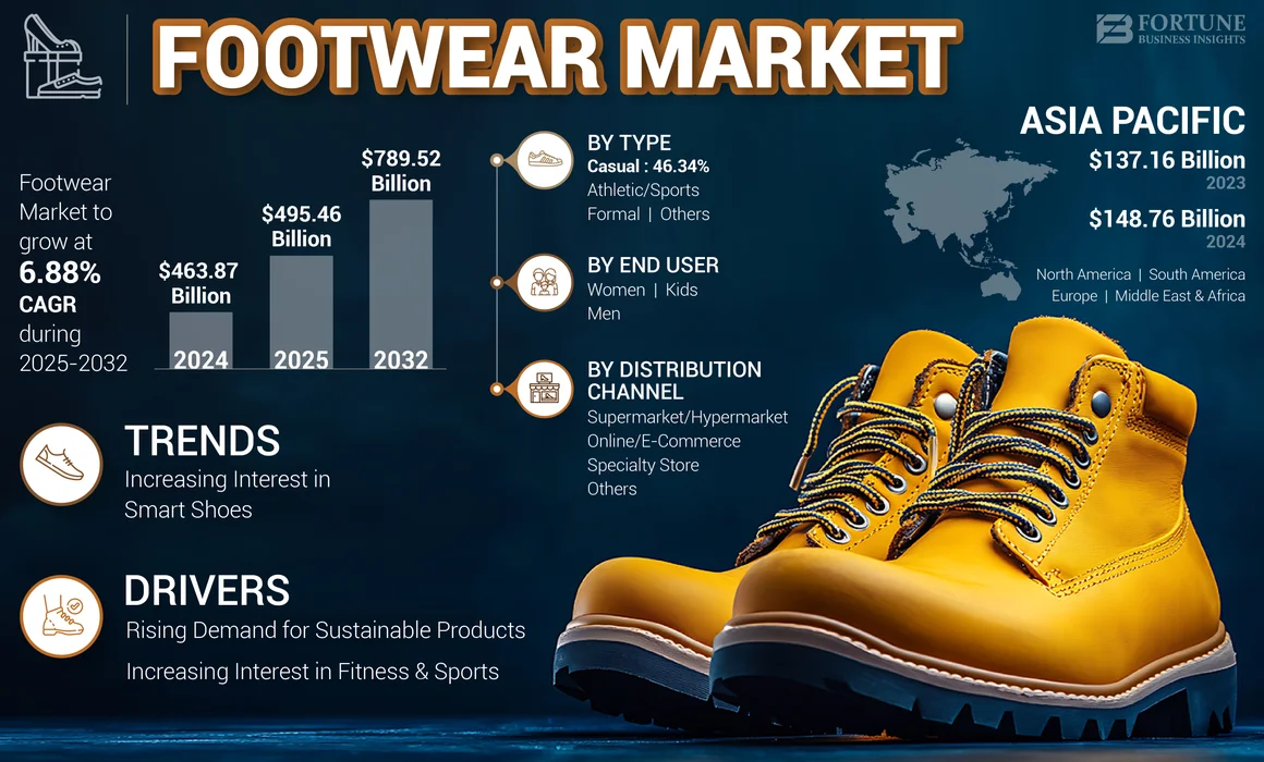 Footwear Market
