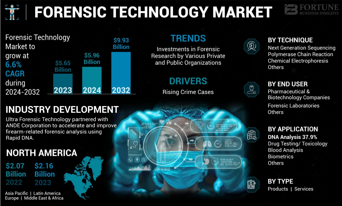 Forensic Technology Market