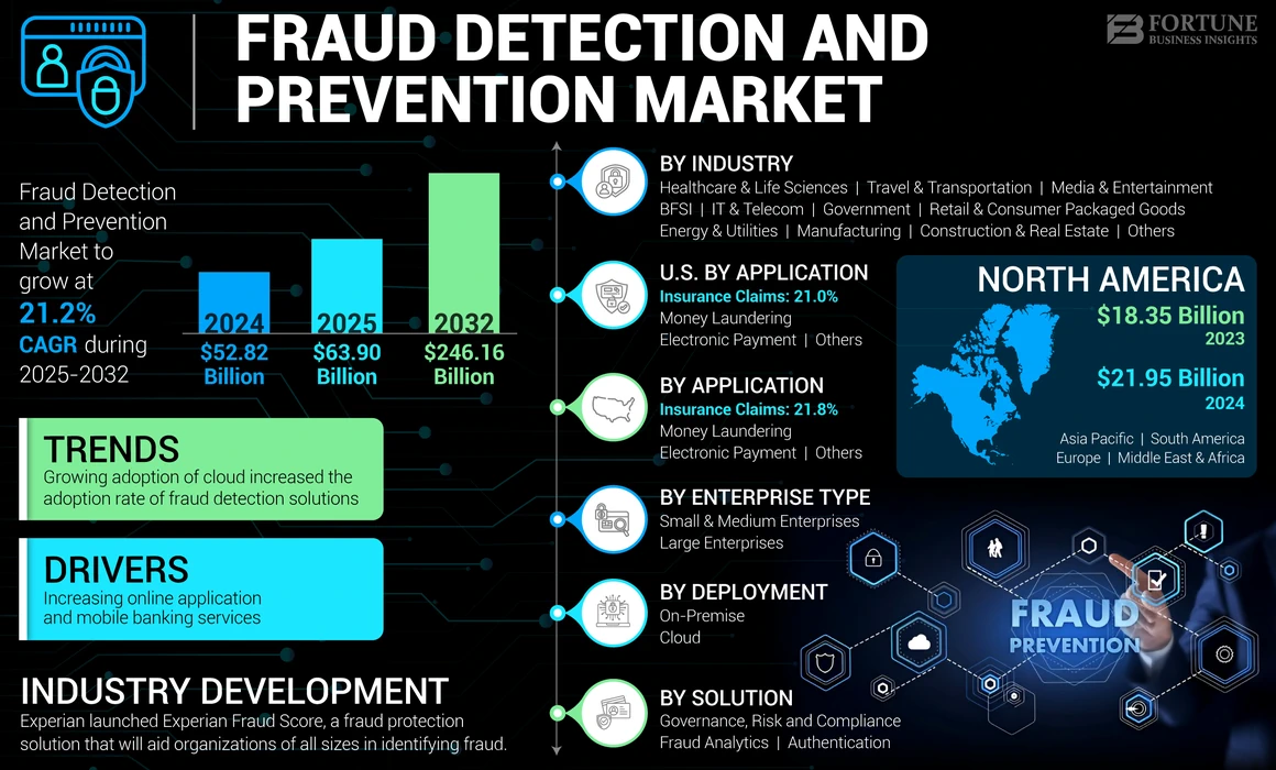 Fraud Detection and Prevention Market