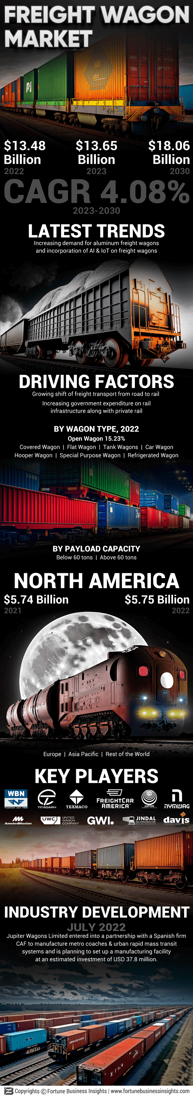 Freight Wagon Market