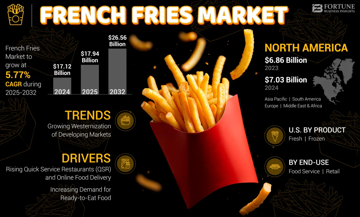 French Fries Market