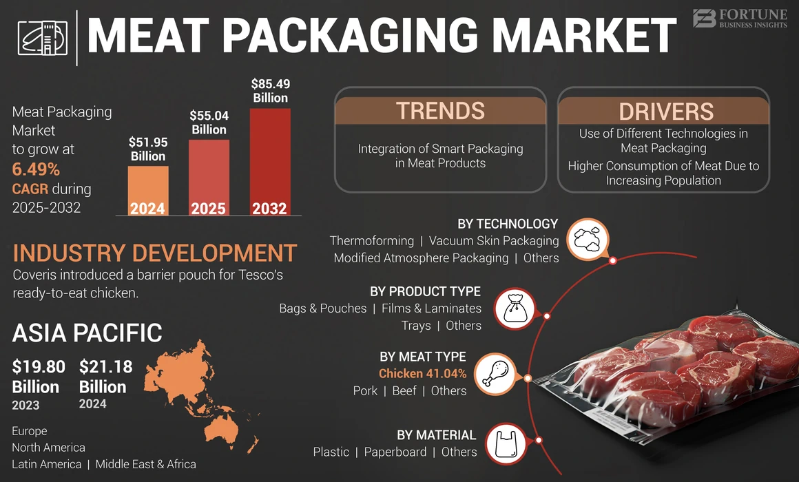 Fresh Meat Packaging Market 