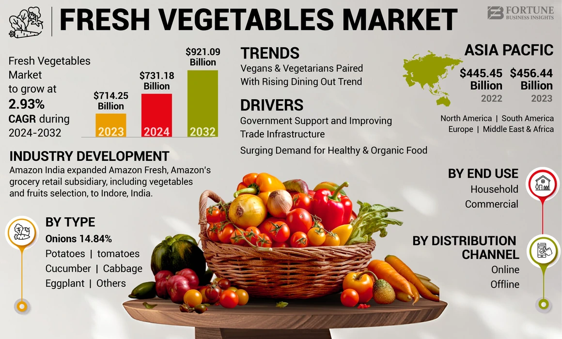 Fresh Vegetables Market