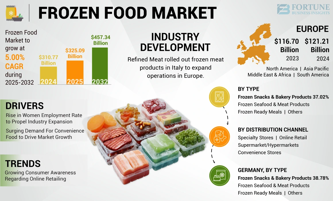 Frozen Food Market