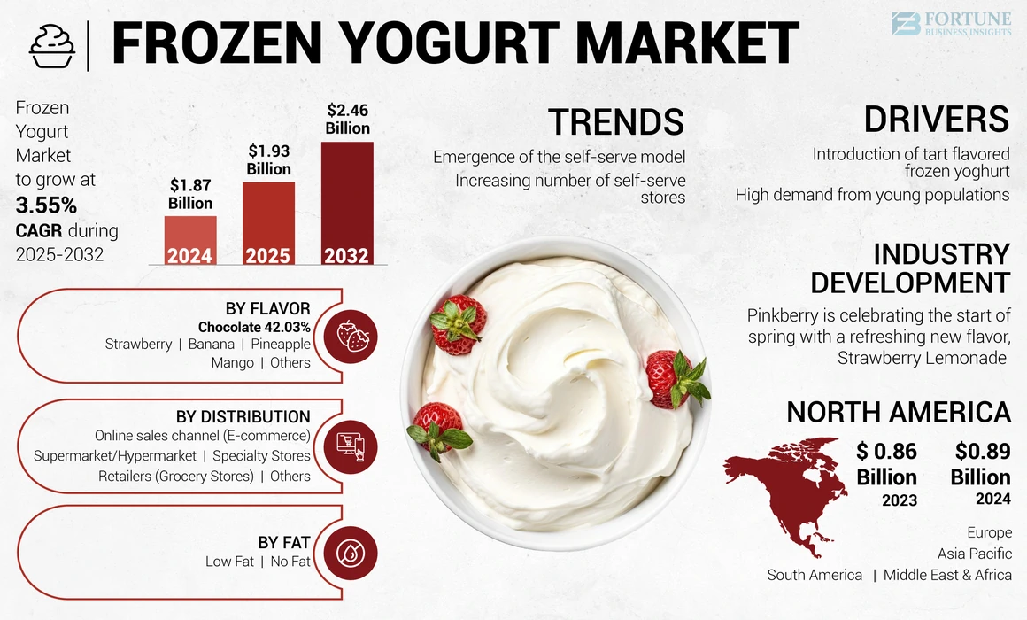 Frozen Yogurt Market 