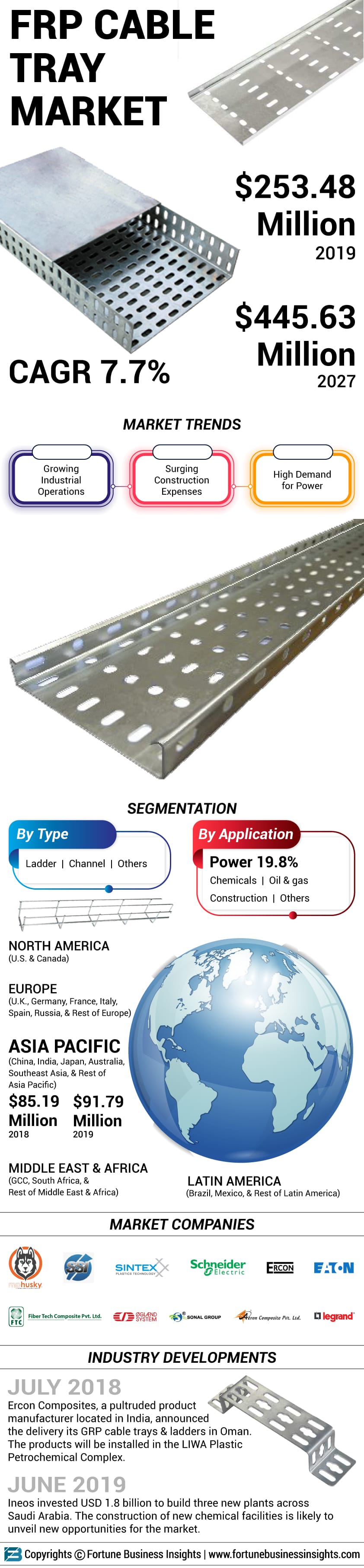 FRP Cable Tray Market
