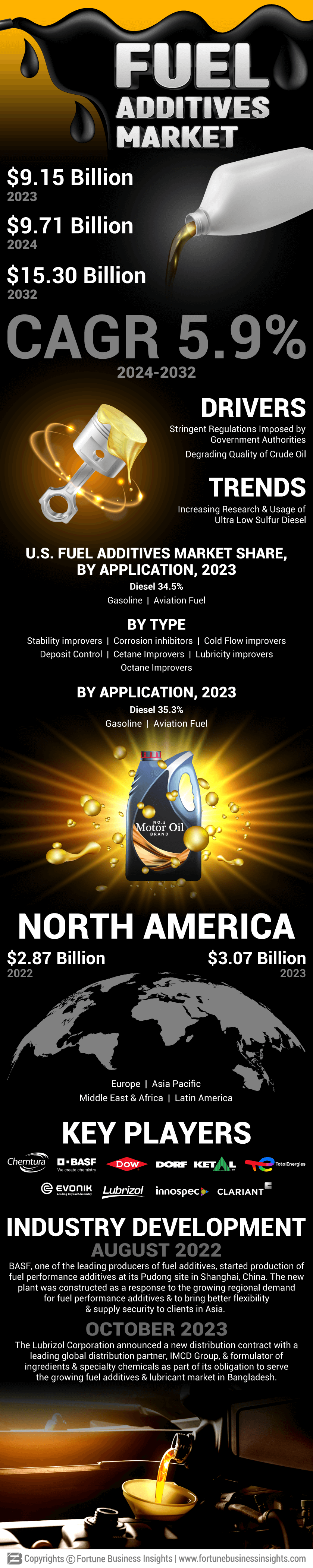 Fuel Additives Market