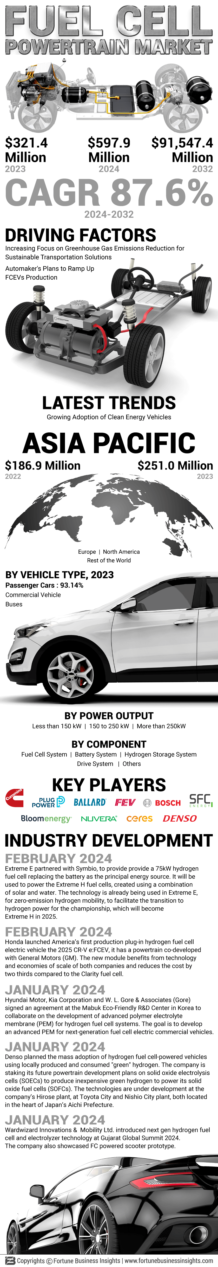 Fuel Cell Powertrain Market