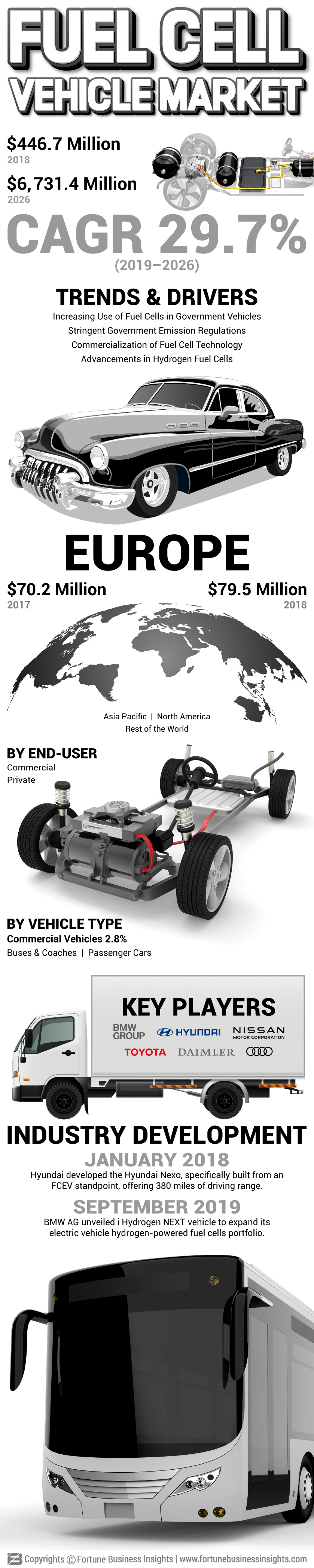 Fuel Cell Vehicle Market