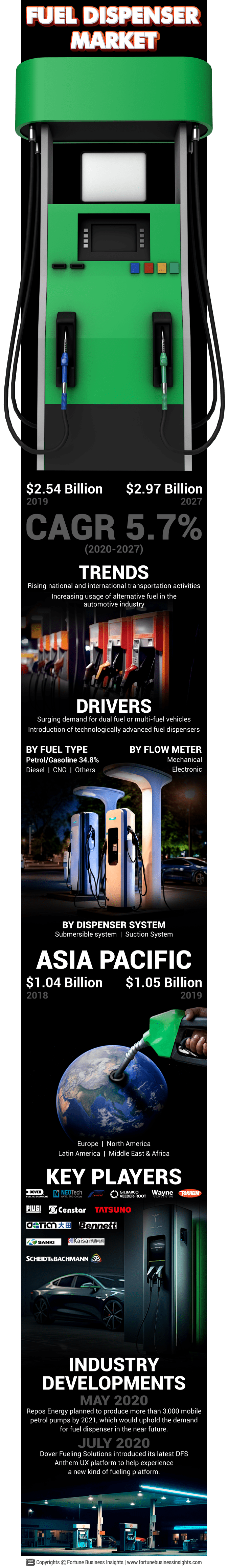 Fuel Dispensers Market