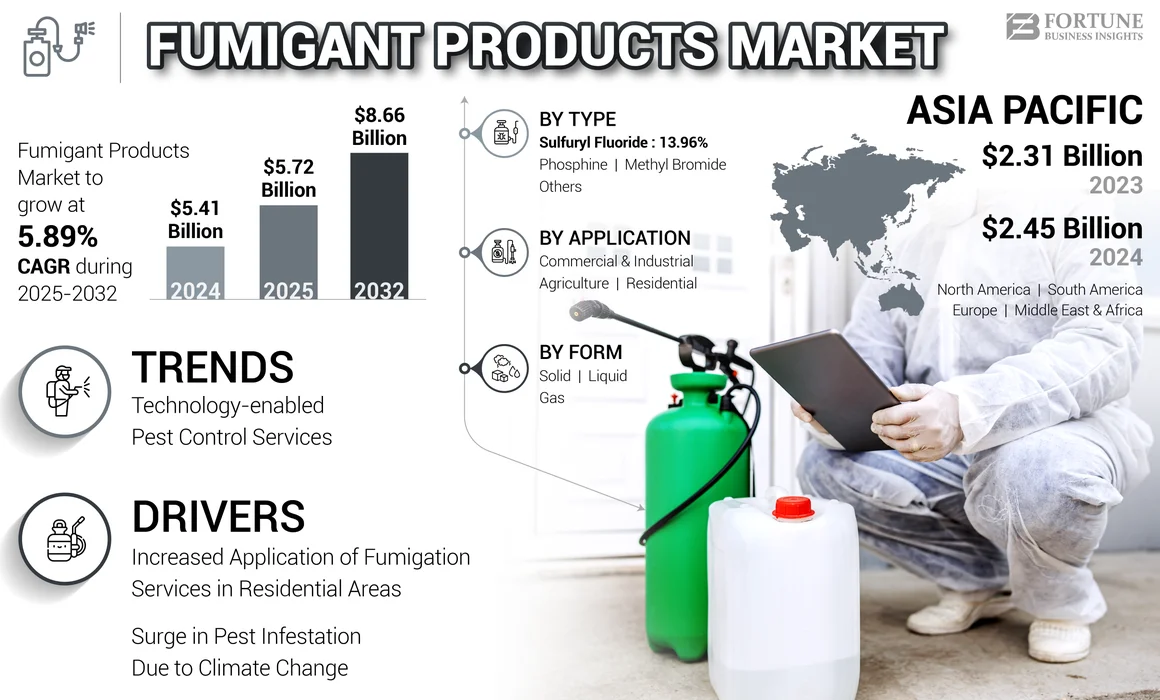 Fumigation Products Market