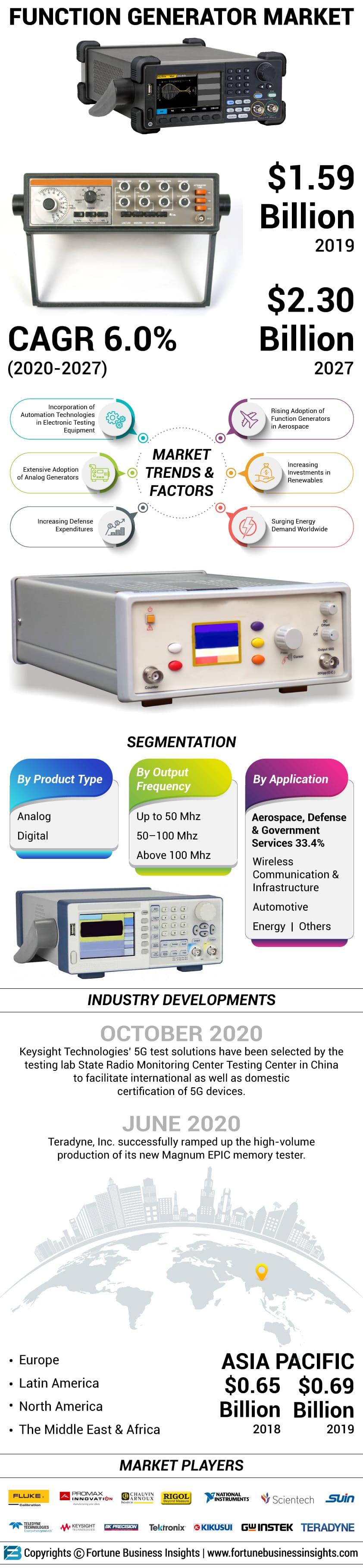 Function Generator Market