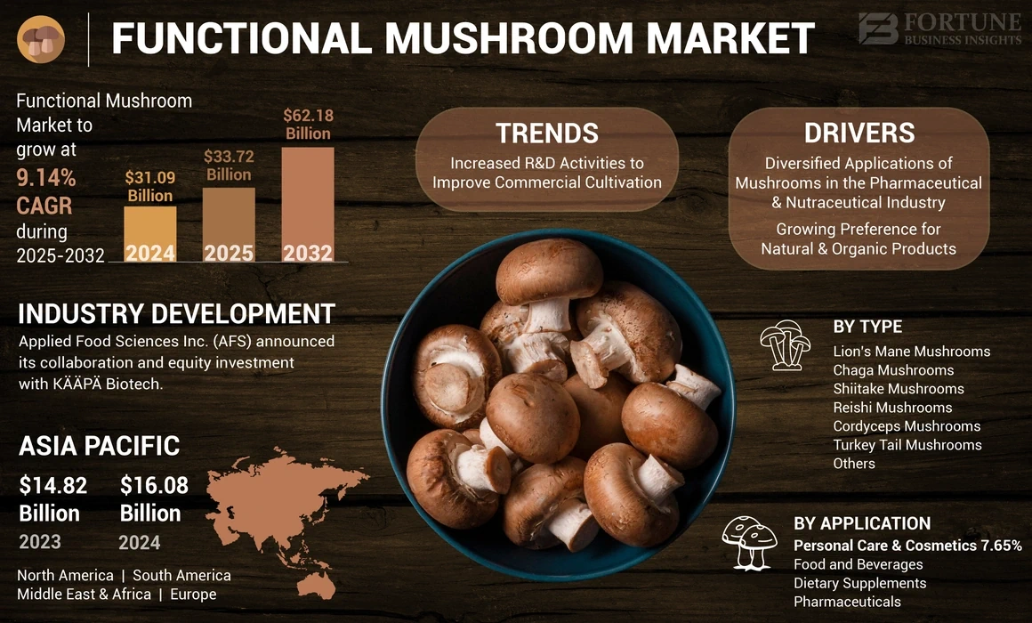 Functional Mushrooms Market