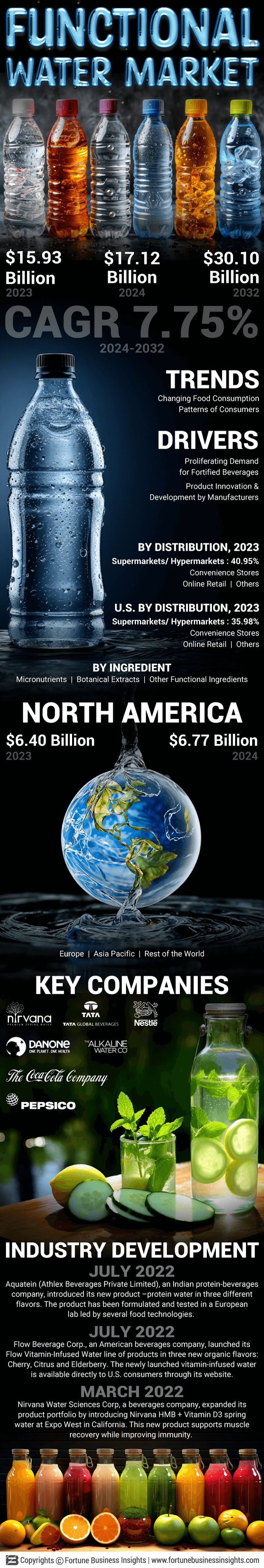 Functional Water Market