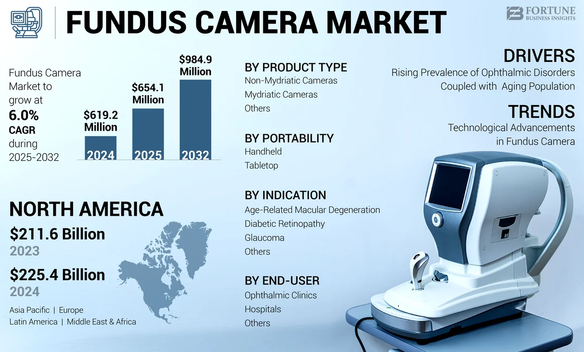 Fundus Cameras Market