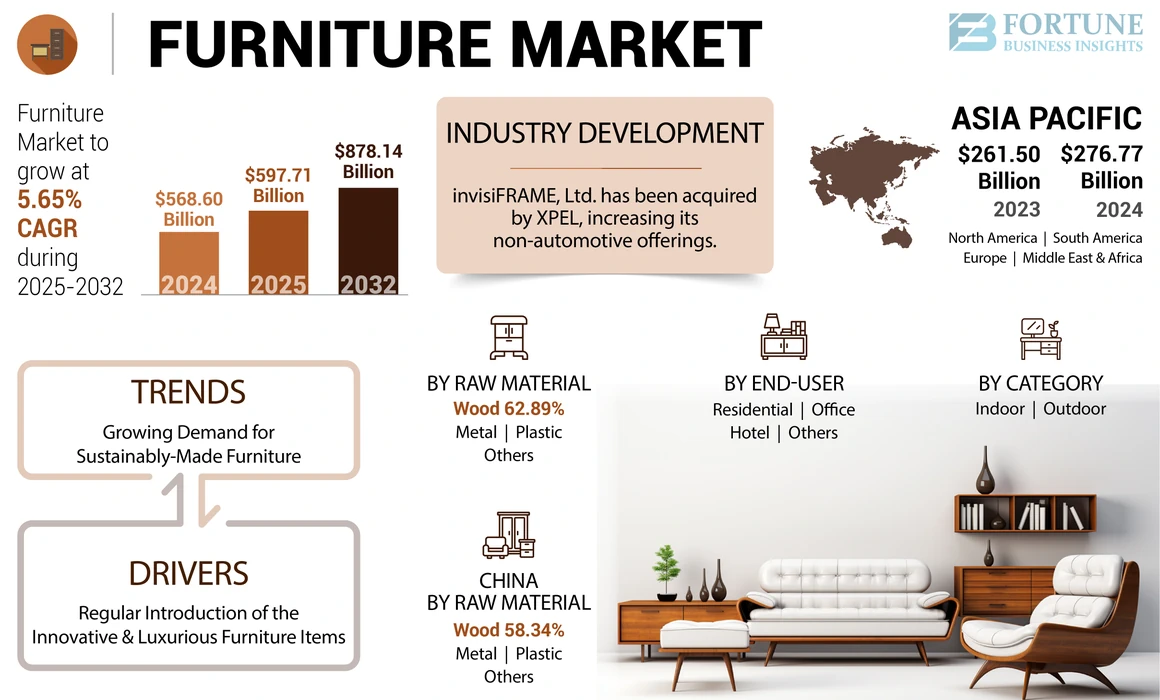 Furniture Market 