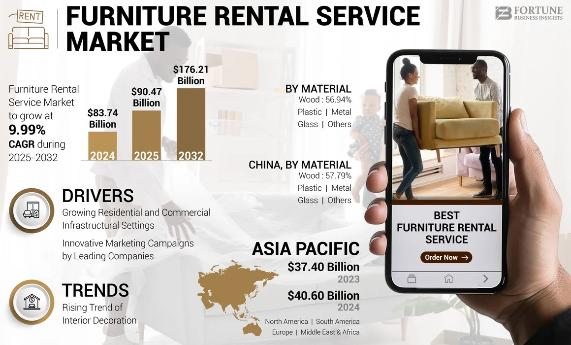 Furniture Rental Service Market