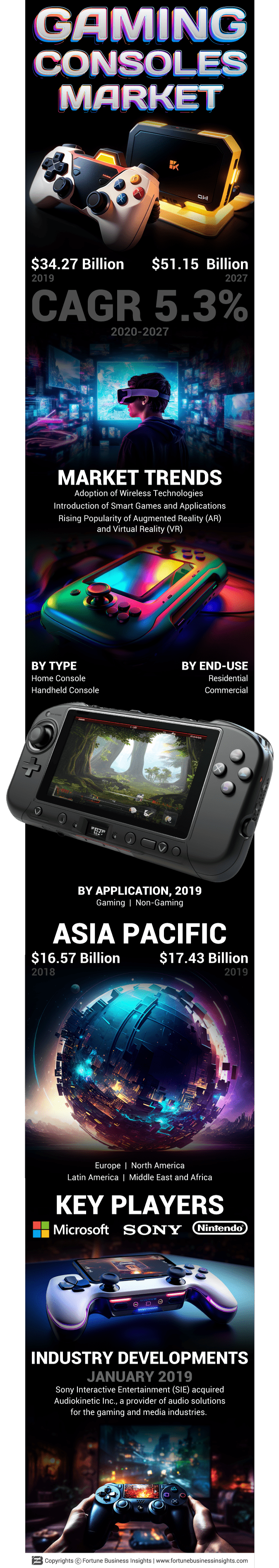 Gaming Console Market