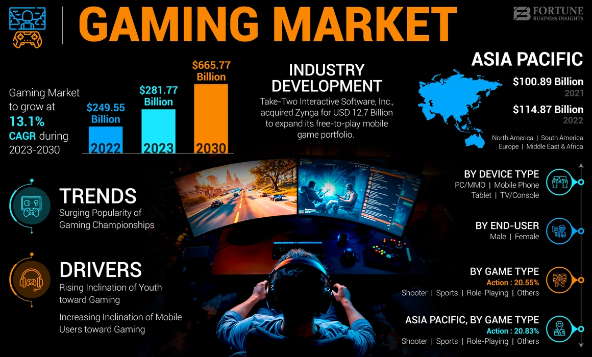 Gaming Market