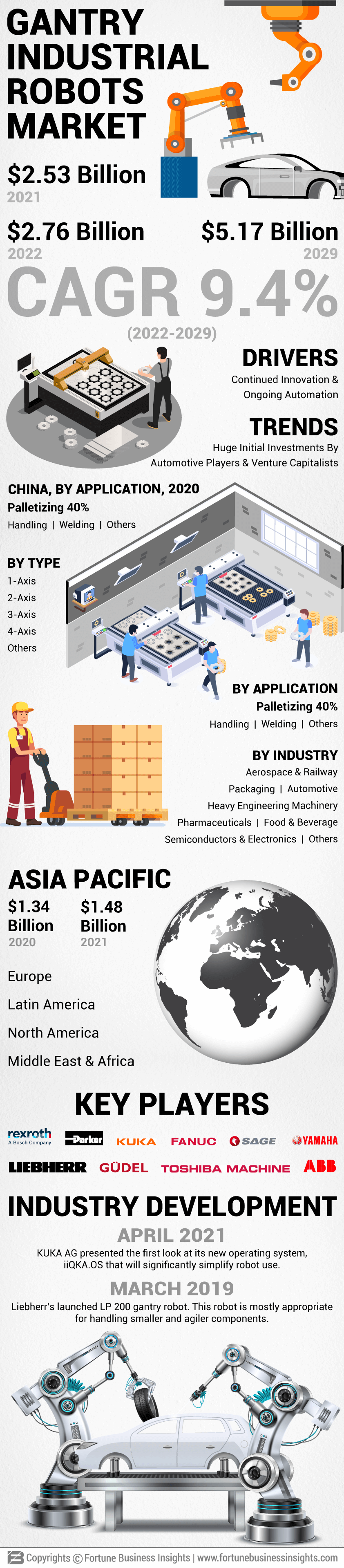 Gantry Industrial Robots Market