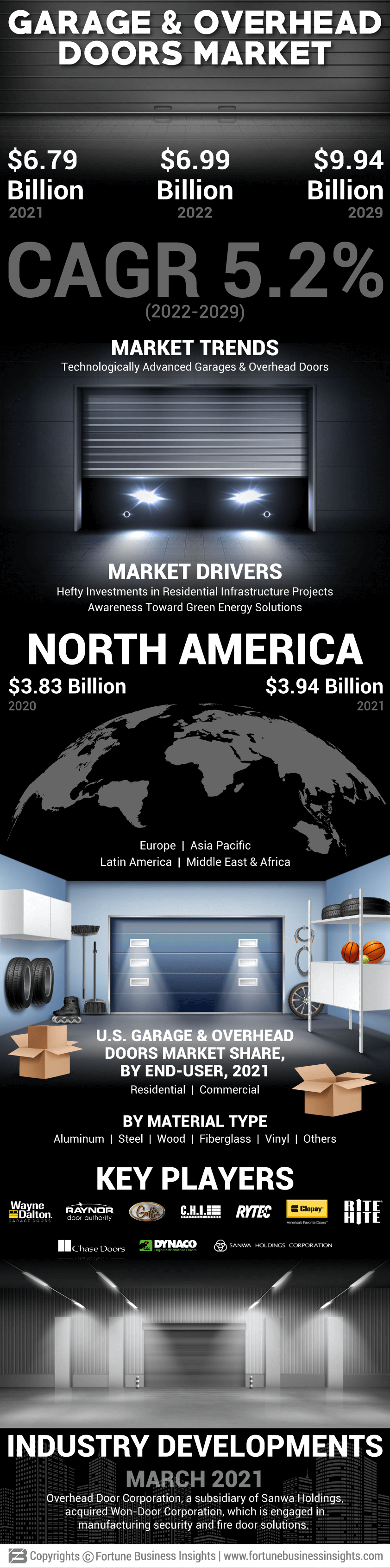 Garage and Overhead Door Market